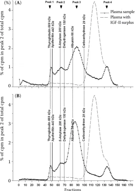Figure 1. Sephadex G-200 gel filtration of pooled plasma samples at two different time points (A = week 1 p.p