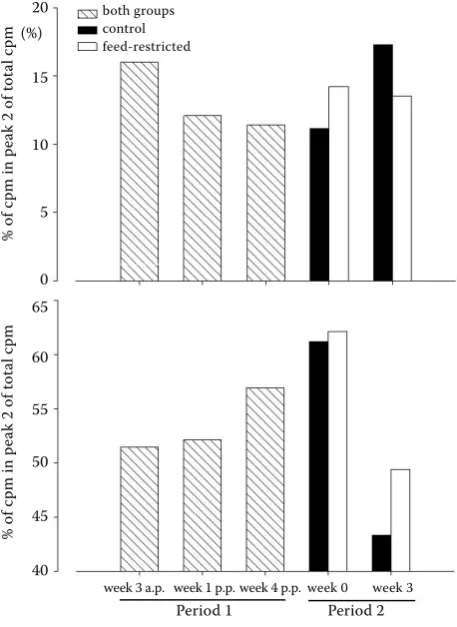 Figure 2. Binding of [125I]IGF-I to IGFBPs in peak 2 (IGFBP-3) and peak 3 (IGFBP-1 and -2) in % of total cpm at the different time points in period 1 (week 3 a.p