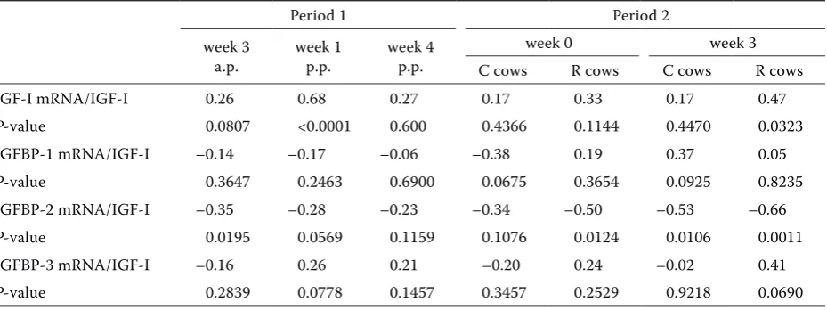 Table 1. Correlations between mRNA abundances of IGFBP-1, -2 and -3 and plasma IGF-I concentration