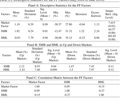 Table 6.1 Descriptive Statistics for the FF Factors (July 2004 to June 2016) 