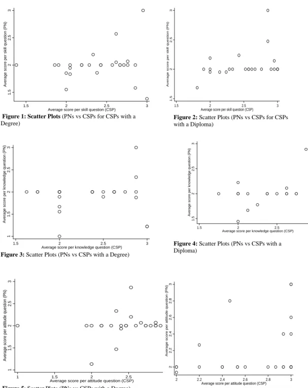 Figure 3: Scatter Plots (PNs vs CSPs with a Degree)   