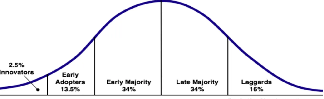 Figure 1.  Types of adopters on the adoption curve. Based on “Types of Adopters,” by  E