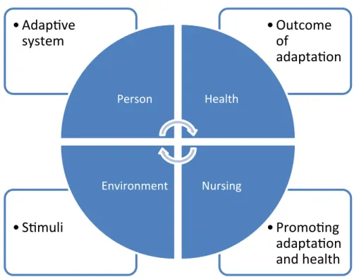 Figure 2. Roy’s adaptation model.  Based on “Roy’s Adaptation Theory,” by C. Roy,  1976, Nursing Outlook, 24(11), p