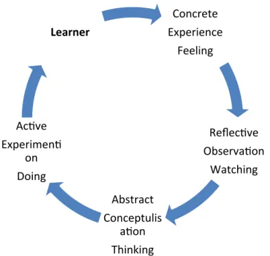 Figure 3.  Kolb’s learning cycle.  Based on “Kolb’s Experiential Learning Theory,” by D