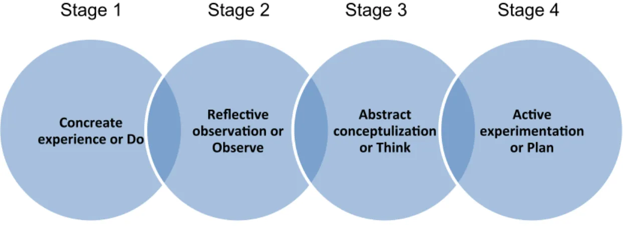 Figure 4.  Four stages of experiential learning.  Based on “Kolb’s Experiential Learning  Theory, Theory,” by D
