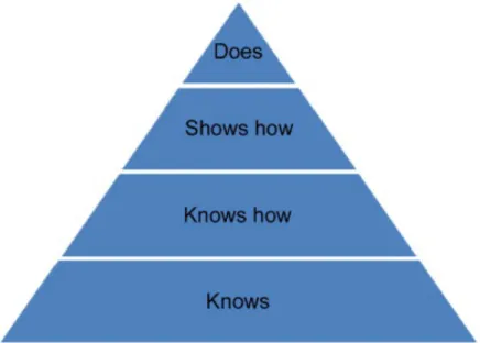 Figure 6.  Miller’s pyramid model in learning.  Based on “The Assessment of Clinical  Skills/Competence/Performance,” by G