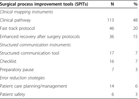 Table 2 Study design and objectives of SPITs articles