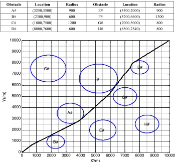 Table 1.  The location and radius of obstacles 
