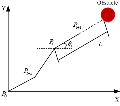 Fig. 2. Cost Function of repulsive Potential Field 