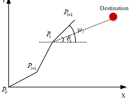 Fig. 3. Cost Function of attractive Potential Field 