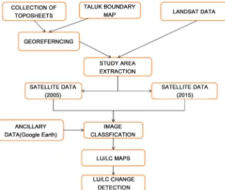 Figure 3. Preparation of LU/LC thematic map by geographical and remote sensing pro-cedure