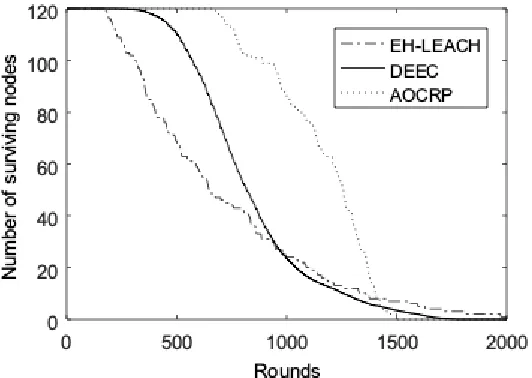 Fig. 6. Comparison of the number of surviving nodes in three different routing protocols 