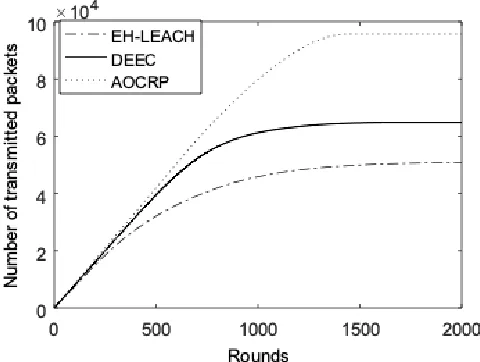 Fig. 7. Comparison of network throughput of three different routing protocols 