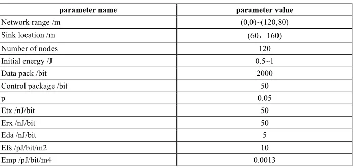 Fig. 2. Schematic diagram of random distribution of sensor nodes 