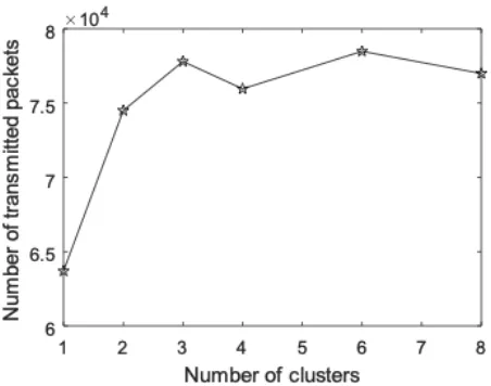 Fig. 3. 30% node death curve of AOCRP algorithm 