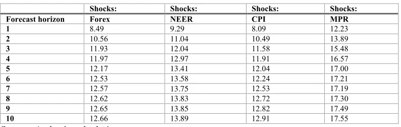 Figure 3: Impulse Response Of Prices to a Structural Standard Deviation Monetary Policy Rate Shock 