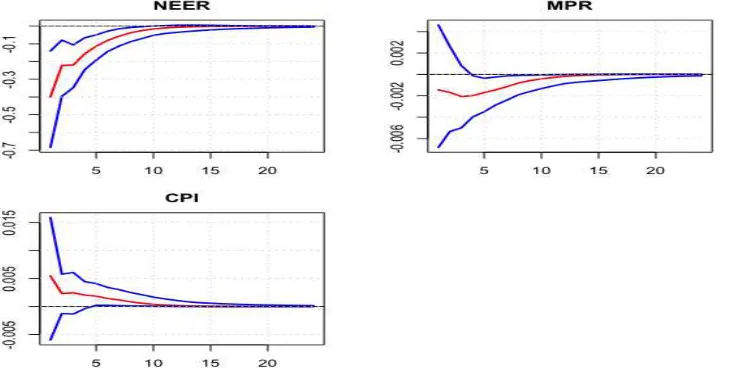 Table 3: Identification Scheme For Monetary Policy Rate Shock 