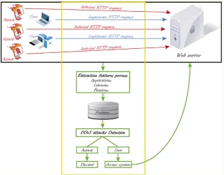 Fig. 1. Execution and detection of DDoS attack in the application layer 