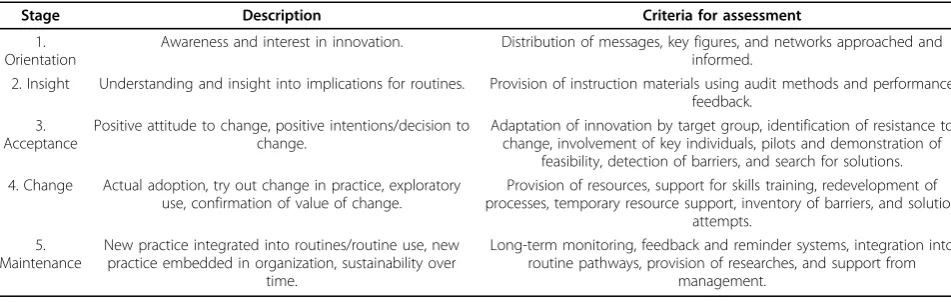 Table 1 Five stages of achieved implementation (adapted from Grol et al) [21,22]