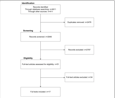 Figure 1 Flow diagram: Search outputs, study identification, and inclusion
