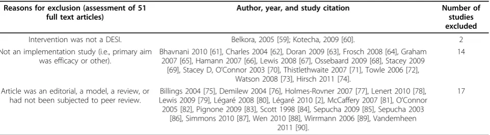 Table 2 Studies excluded after review of full-text articles