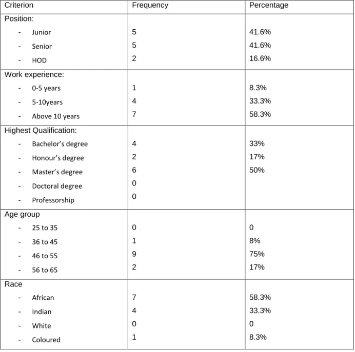 Table 4.1 Demographic information of sample 
