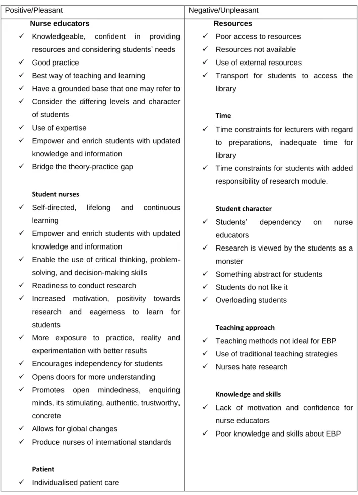 Table 4.2 Nurse Educators’ experiences of evidence-based practice implementation in  teaching and learning 