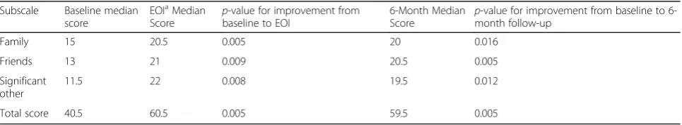 Table 2 Median MSPSS Scores across Three Time-Points 
