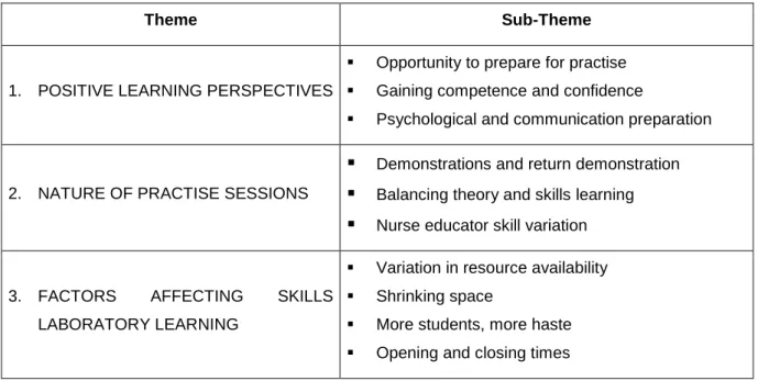 Table 4.3:   Themes and Sub-Themes 