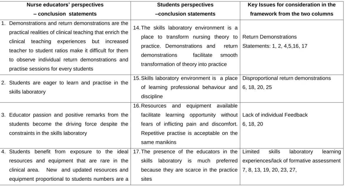 Table 5.1:  Factors Affecting Clinical Teaching, Learning and Evaluation (OSCE) from Phase 1  