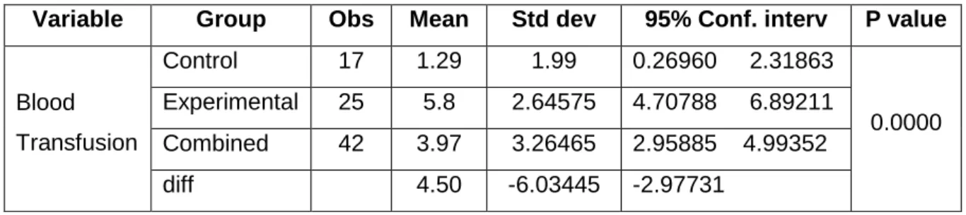 Table 6.1:  Blood Transfusion: Between-Group Comparison of Junior Students  (n=42)  