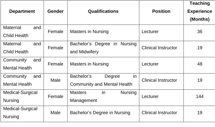 Table 3.1:  Nurse Educator Characteristics  