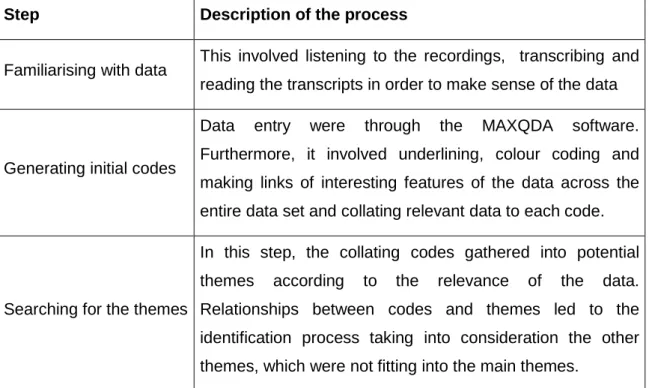 Table 3.3:  A Step By Step Thematic Analysis Process (Braun and Clarke, 2006)    Step   Description of the process  