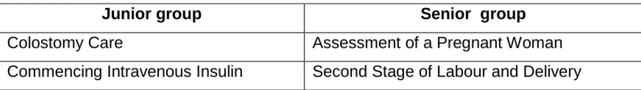 Table 3.4:  Nursing Procedures for the Junior and Senior Groups 
