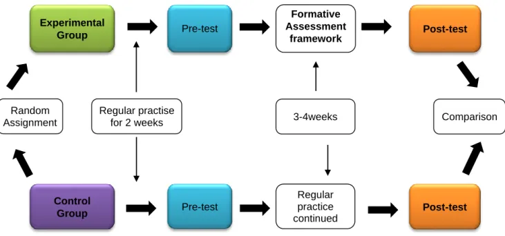 Figure 3.2:   Diagrammatic Representation of the Quasi Experiment Experimental Group Random Assignment Control  Group Pre-test Pre-test Regular practise for 2 weeks Formative Assessment framework  Post-test 3-4weeks  Comparison Post-test Regular practice c
