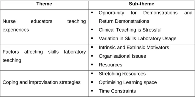 Table 4.1:  Themes and Sub-Themes  