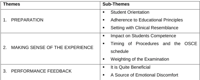 Table 4.2:   OSCE Themes and Sub-Themes 