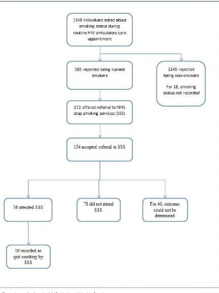 Figure 1 Flow chart of referrals. NHS, National Health Service.