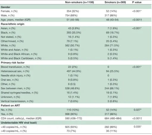 Table 1 Characteristics of smokers and non-smokers