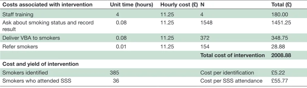 Table 2 Cost and yield of intervention