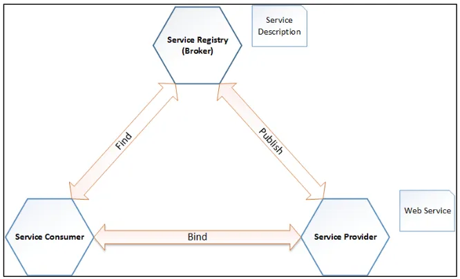 Figure   1.1:   Service   Oriented   Architecture   Adapted   from   (Voormann   2006),   Licensed   under   CC-­‐BY-­‐SA   3.0   