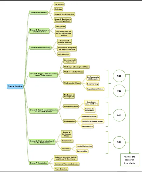 Figure   1.2:   Thesis   Roadmap   