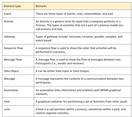 Table   2.1:   Basic   BPMN   Elements   (Object   Management   Group,   2011)   