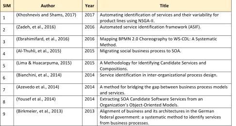 Table   2.2:   List   of   relevant   studies   in   the   service   identification   sorted   by   publication   year   