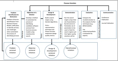 Figure   3.1:   Design   Science   Research   Methodology   (DSRM)   Process   Model   (Peffers   et   al.,   2007),   Licensed   under   CC-­‐BY-­‐SA   3.0