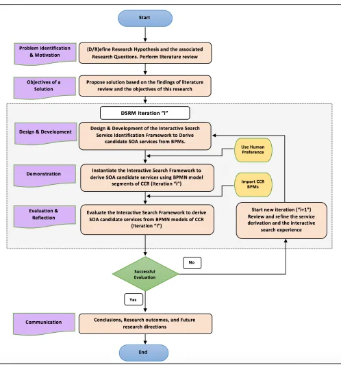 Figure   3.2:   Research   Methodology   in   DSRM   Phases   