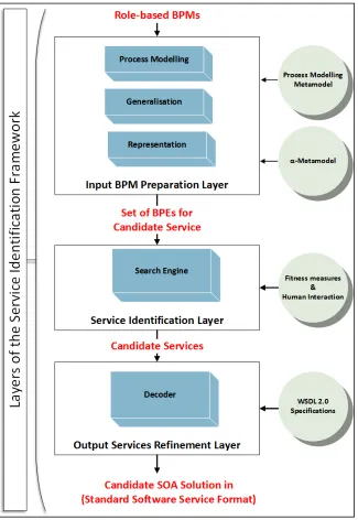 Figure   3.3:   The   Architectural   Design   of   BPMiSearch   Framework   