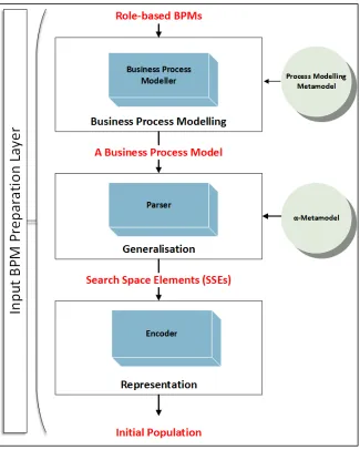 Figure   3.4:   Input   BPM   Preparation   Layer   