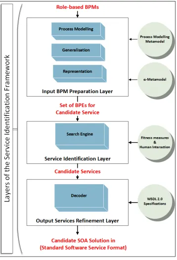 Figure   4.1:   The   Architectural   Design   of   the   BPMiSearch   Framework   