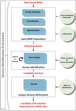 Fig. 1. The layered framework for service identiﬁcation